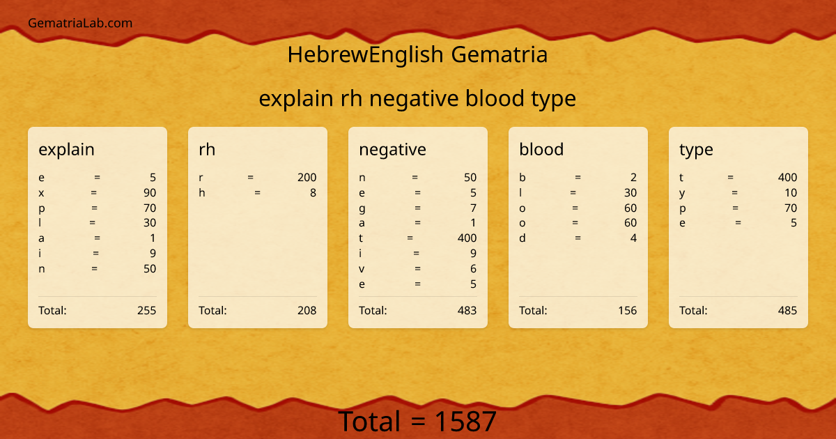 explain rh negative blood type in hebrewEnglish Gematria